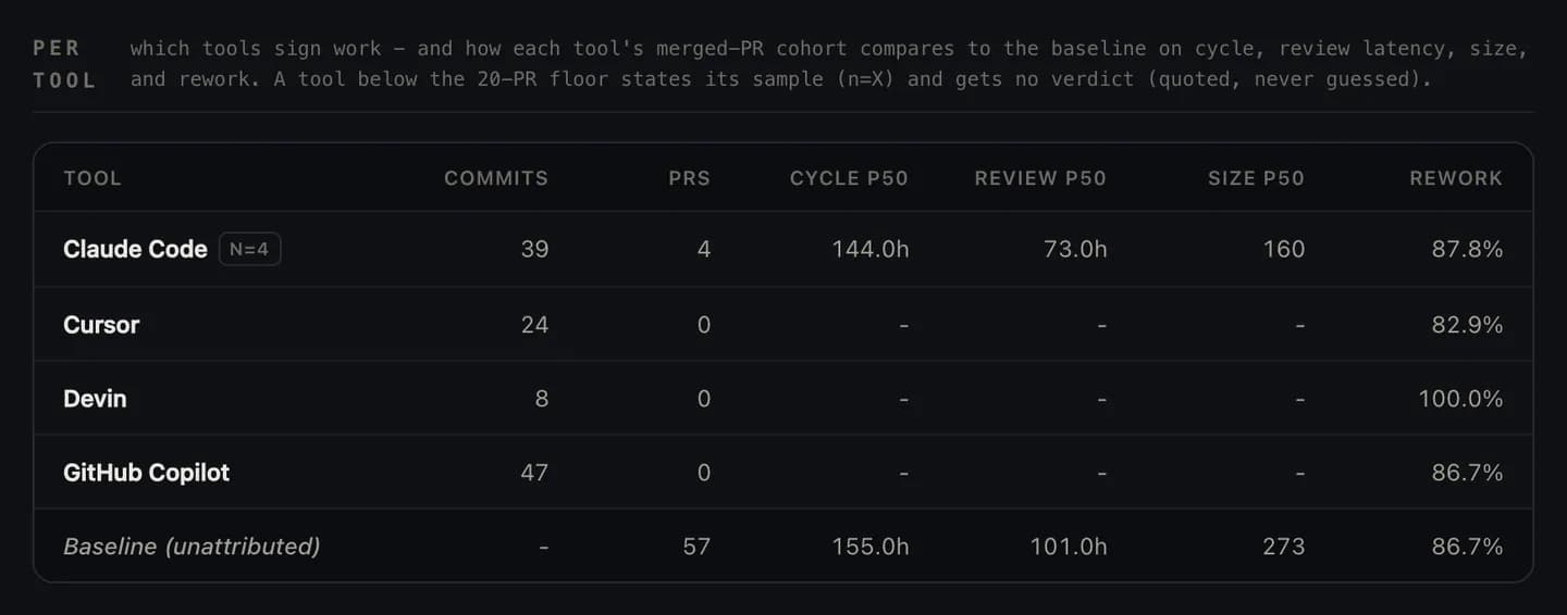 The AI view comparing coding tools by volume shipped and code later rewritten, with an honest below-sample row for the tool with too few pull requests to judge.