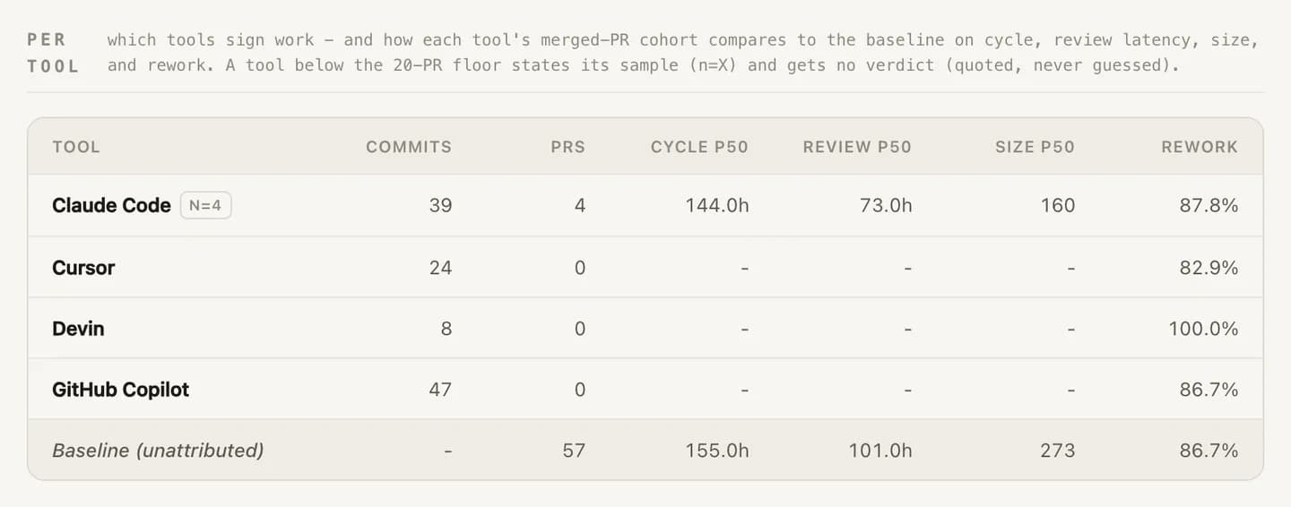 The AI view comparing coding tools by volume shipped and code later rewritten, with an honest below-sample row for the tool with too few pull requests to judge.