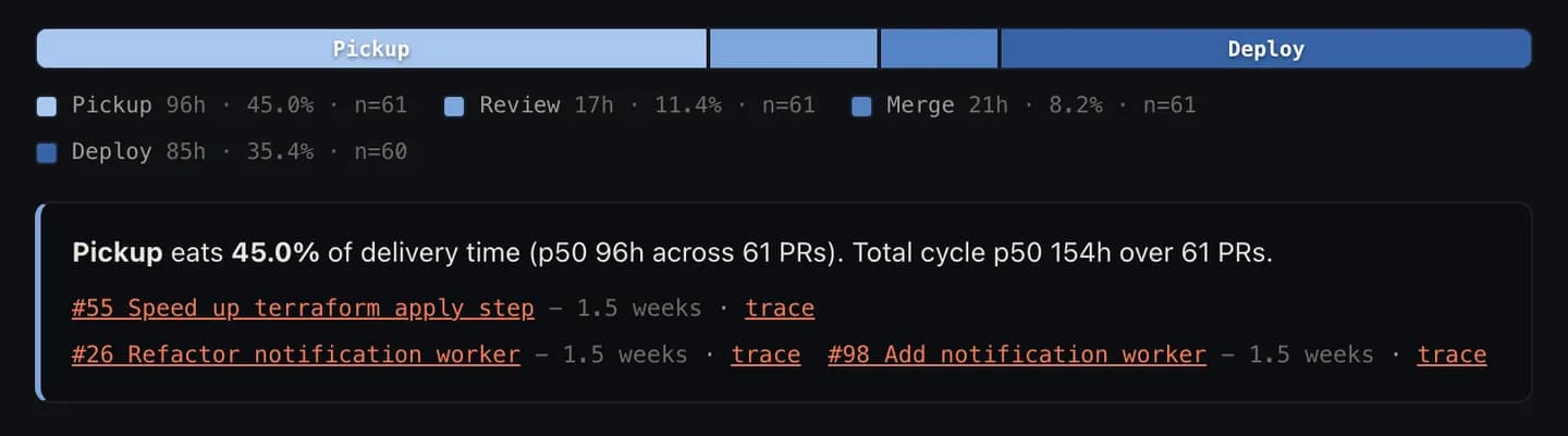 The cycle anatomy bar: one delivery cycle split into coding, pickup, review, merge, and deploy, with the stage that eats the most time called out.