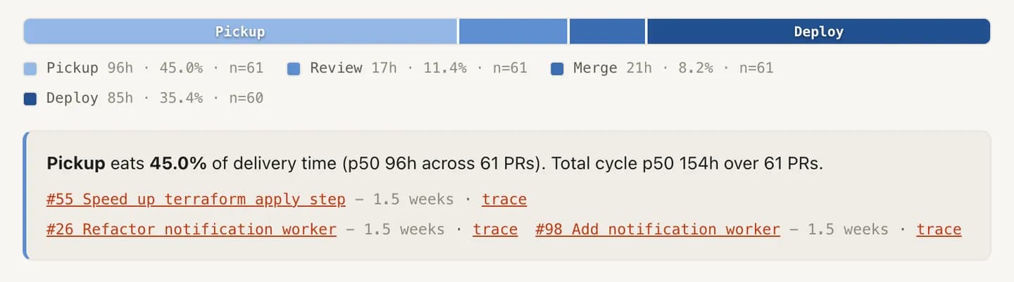 The cycle anatomy bar: one delivery cycle split into coding, pickup, review, merge, and deploy, with the stage that eats the most time called out.