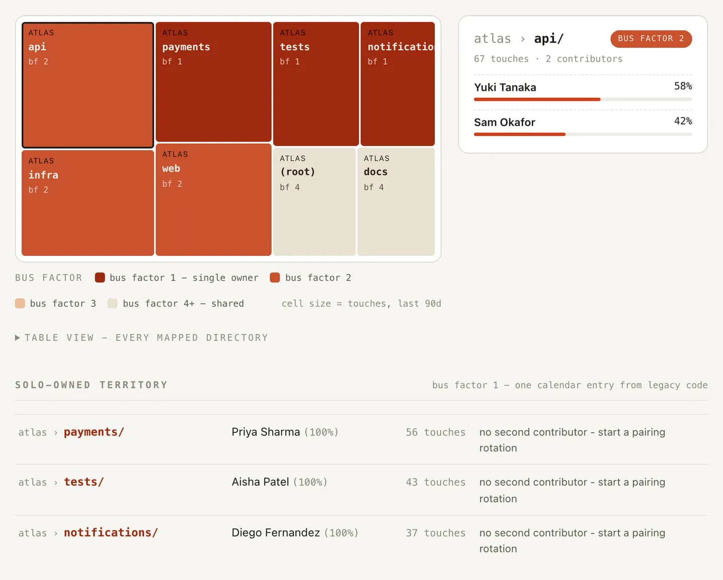 The knowledge map: a treemap of code areas sized by activity and coloured by ownership risk, the single-owner areas burning hottest.