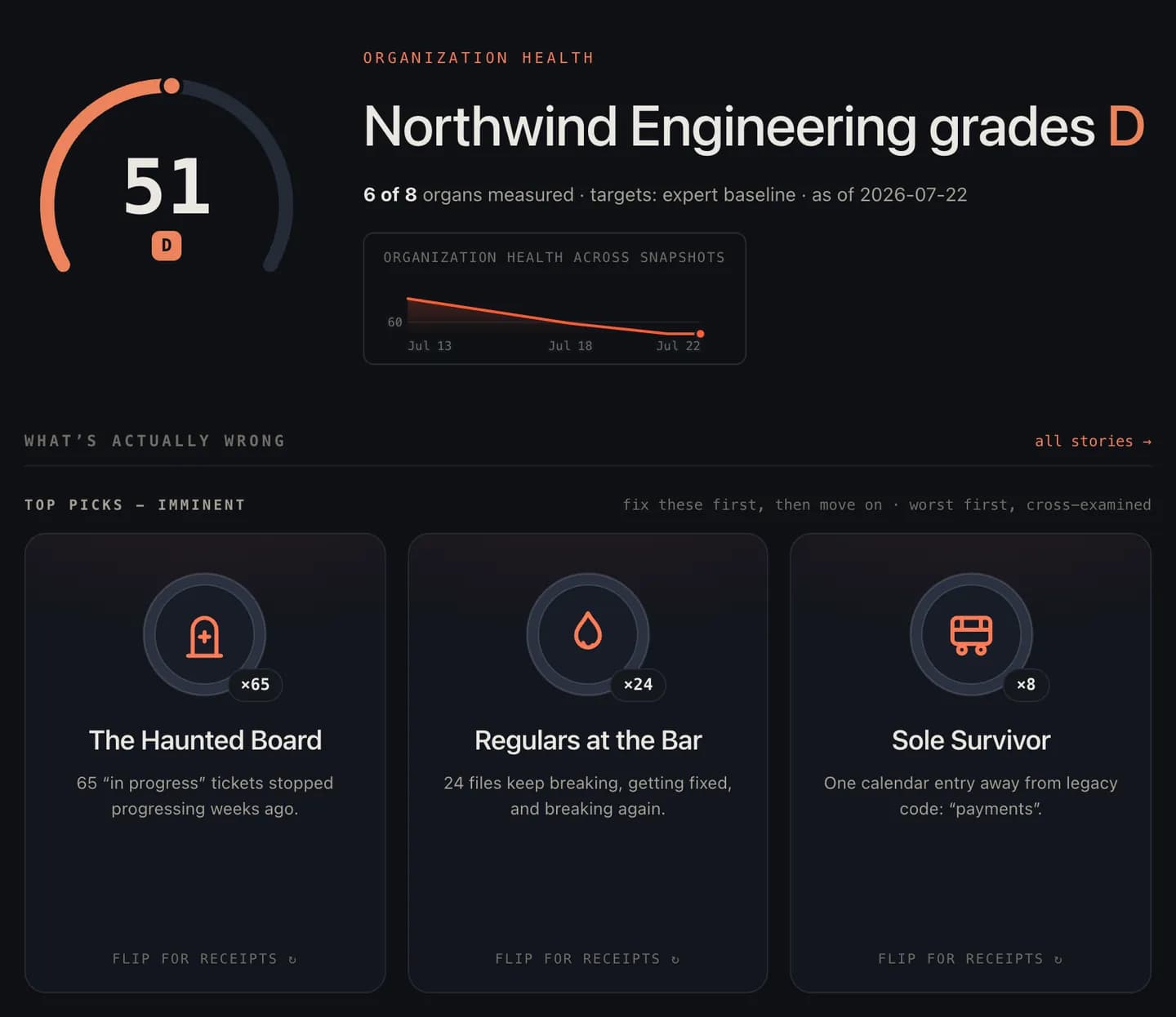 The organization overview: a health index dial with the six sub-scores behind it and the top findings underneath.