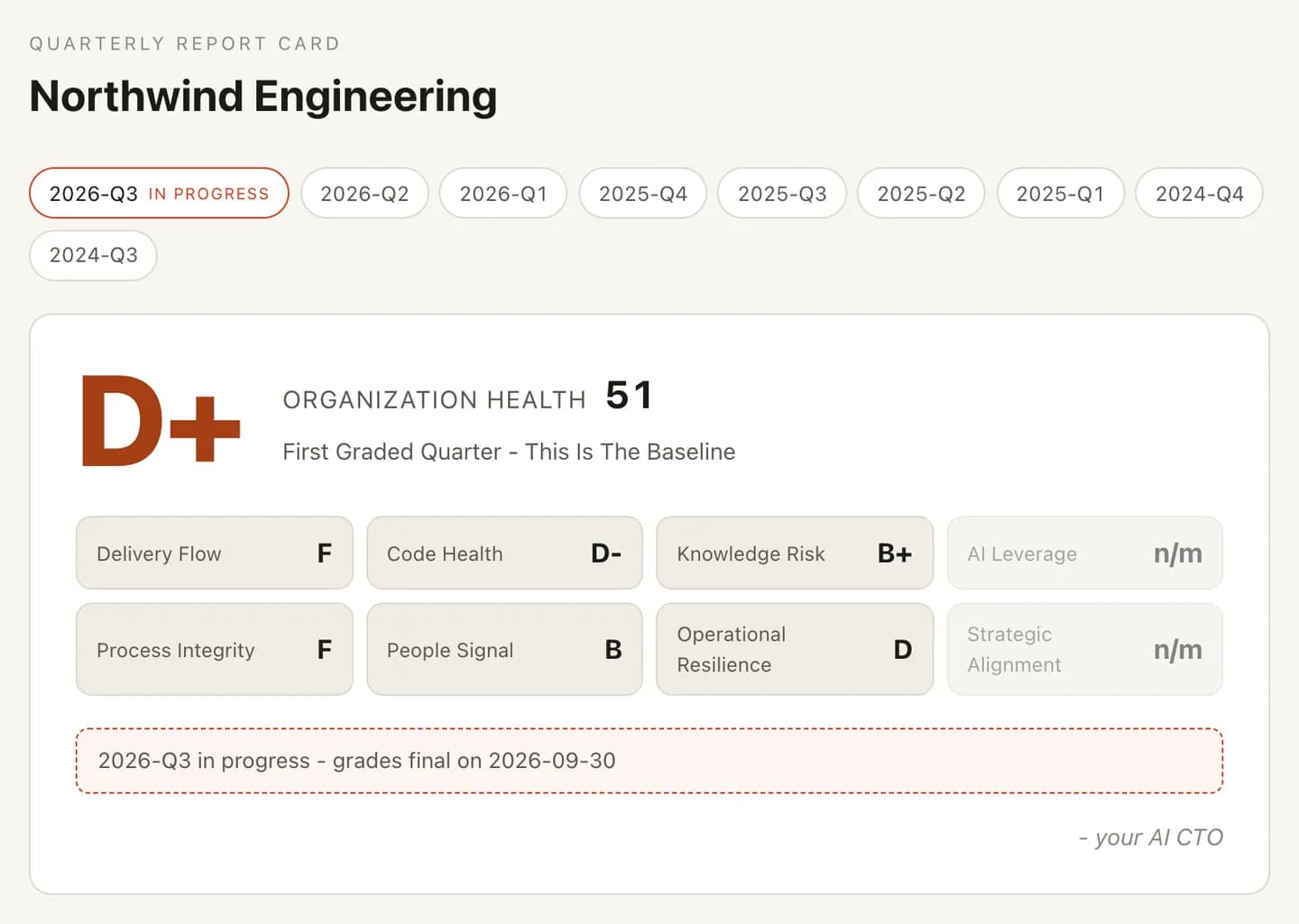 The report card: an organization health grade with the findings and the prescribed first fix behind it.