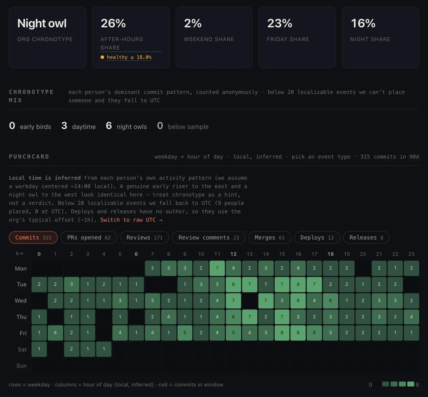 The work-rhythm punchcard: a weekday-by-hour heatmap of when the team actually ships.