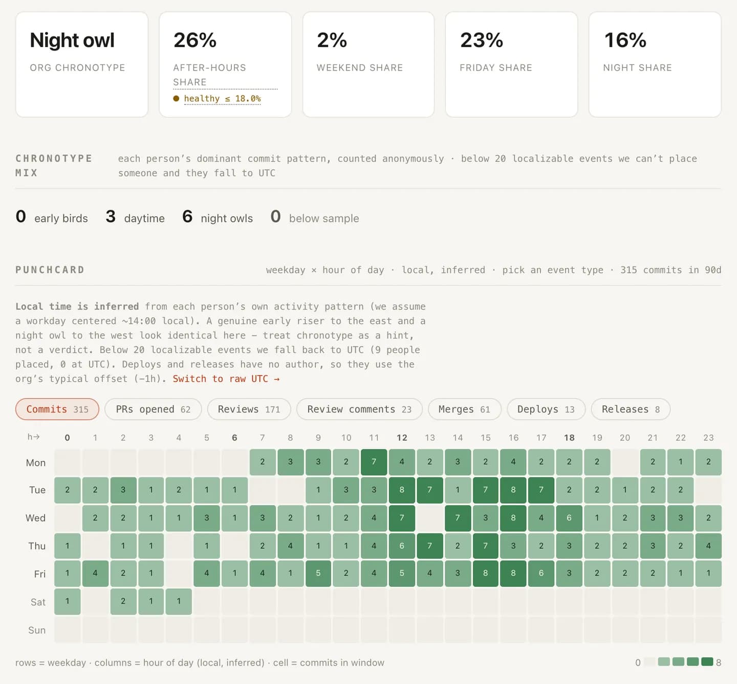 The work-rhythm punchcard: a weekday-by-hour heatmap of when the team actually ships.