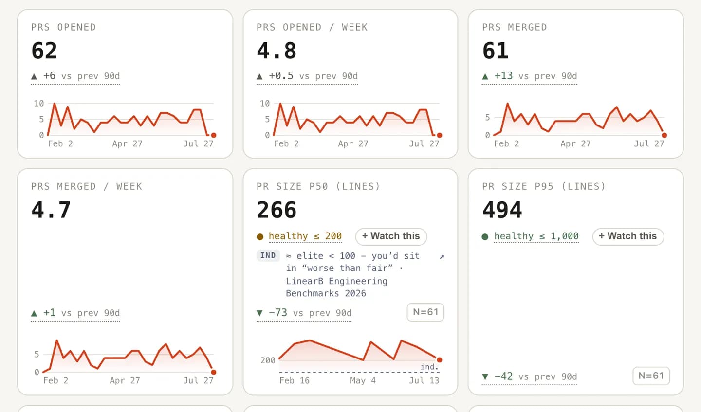 The delivery-stats view breaking each pull request into pickup, review, merge, and deploy time.