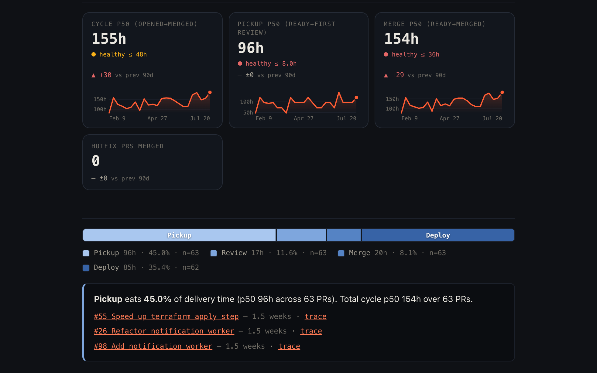 Busfactor Flow: cycle time anatomy by stage