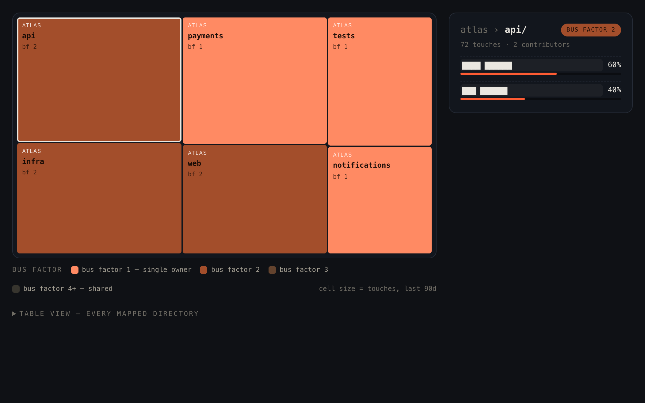 Busfactor Knowledge: ownership treemap colored by bus-factor