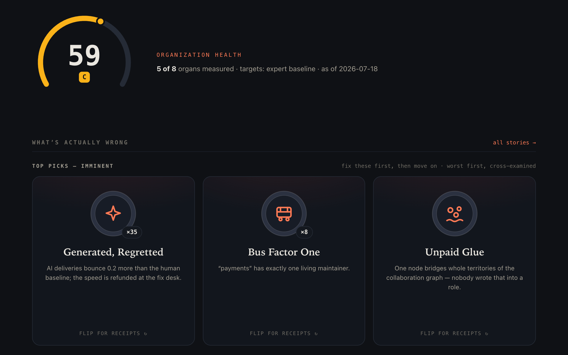 Busfactor Overview: organization health and sub-scores